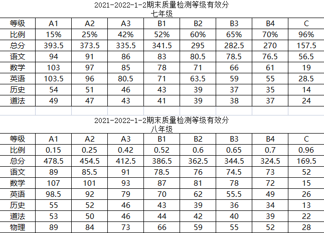 武汉2022元调分数线