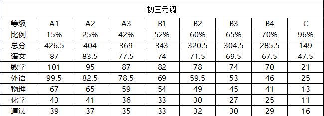 武汉2022元调等级划分