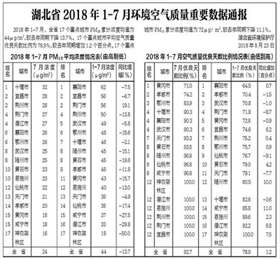 2018年1-7月湖北空气质量排名情况