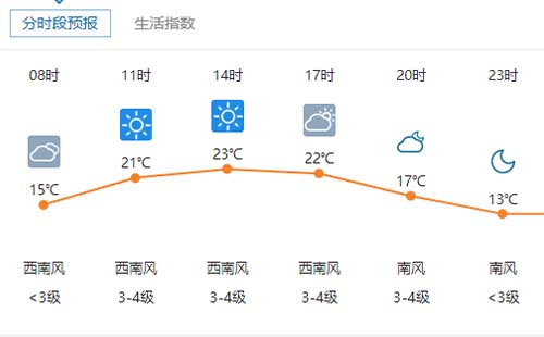 4月5日武汉天气多云转晴11°C-23°C