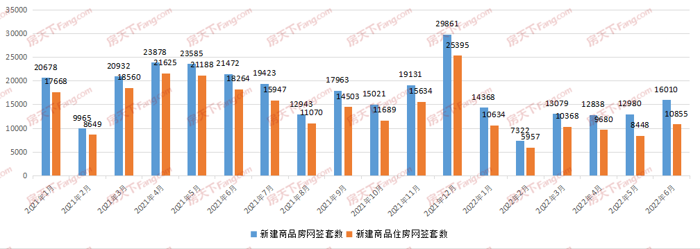 月成交|棒！6月新房成交16010套，创年内新高！