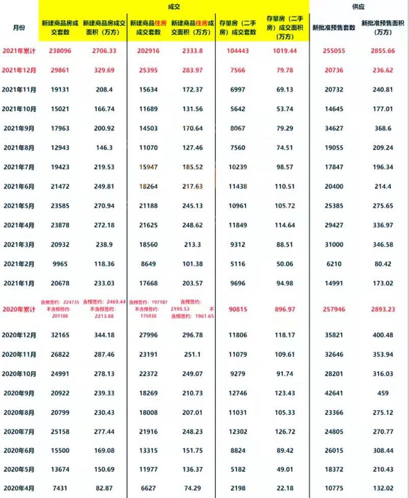 武汉2021年新房成交数据