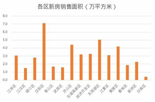 6月上半月武汉新房销量整体平稳 汉阳区销量最大