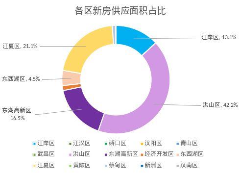 6月上半月武汉新房销量整体平稳 汉阳区销量最大