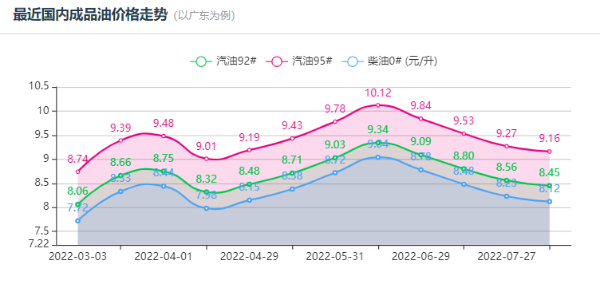 油价调整最新消息